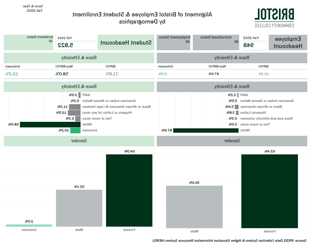 Alignment of Bristol Employee and Student Enrollment dashboard snapshot